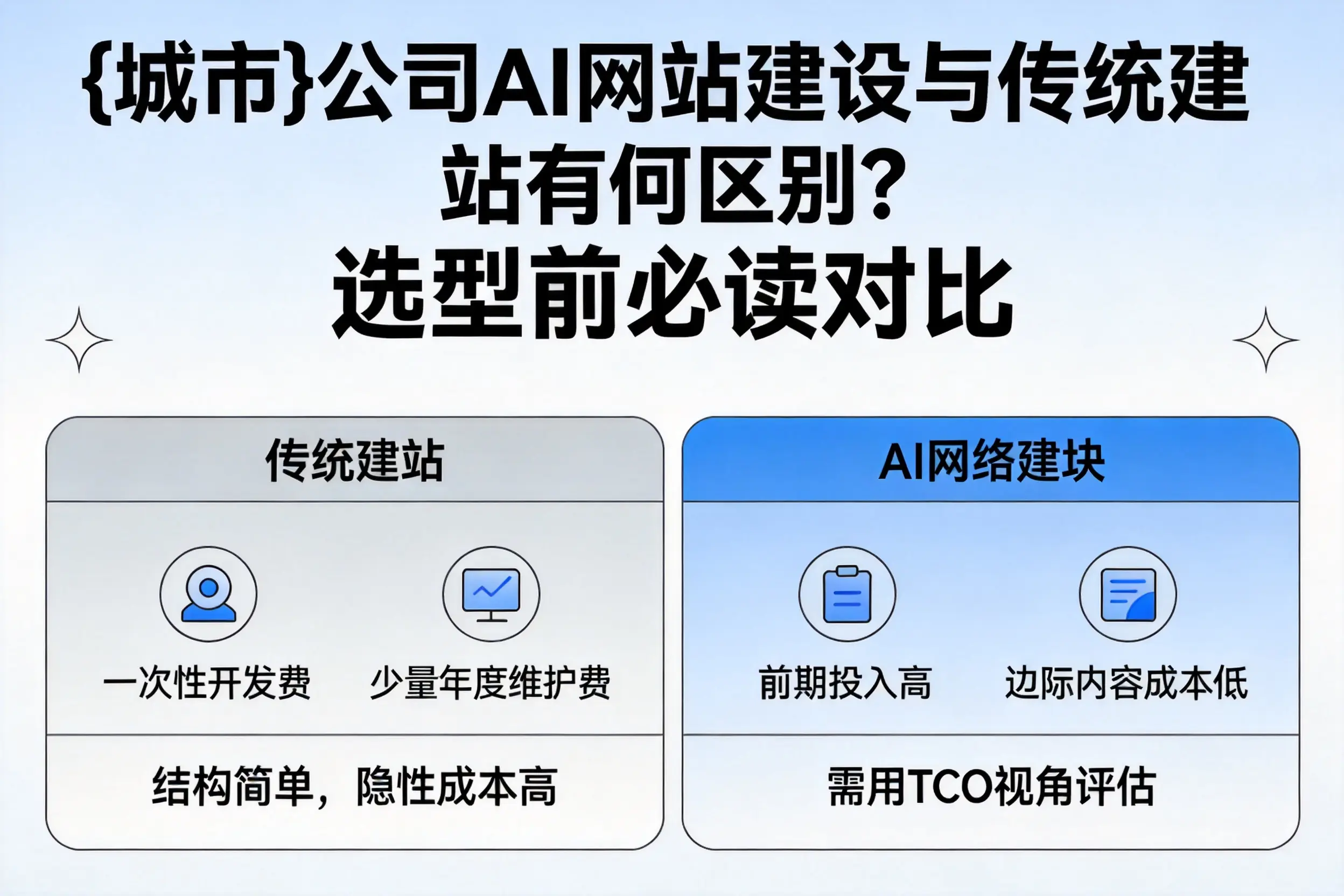 克拉玛依公司AI网站建设与传统建站有何区别？选型前必读对比