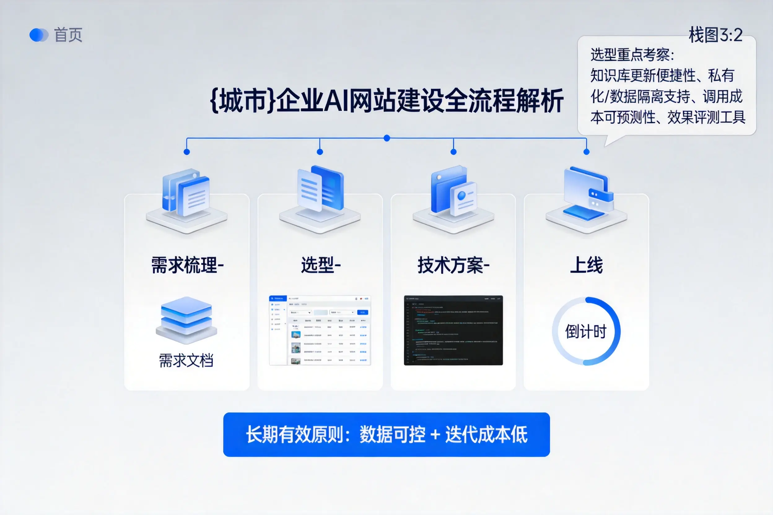 克拉玛依企业AI网站建设如何入门？从需求梳理到上线全流程解析