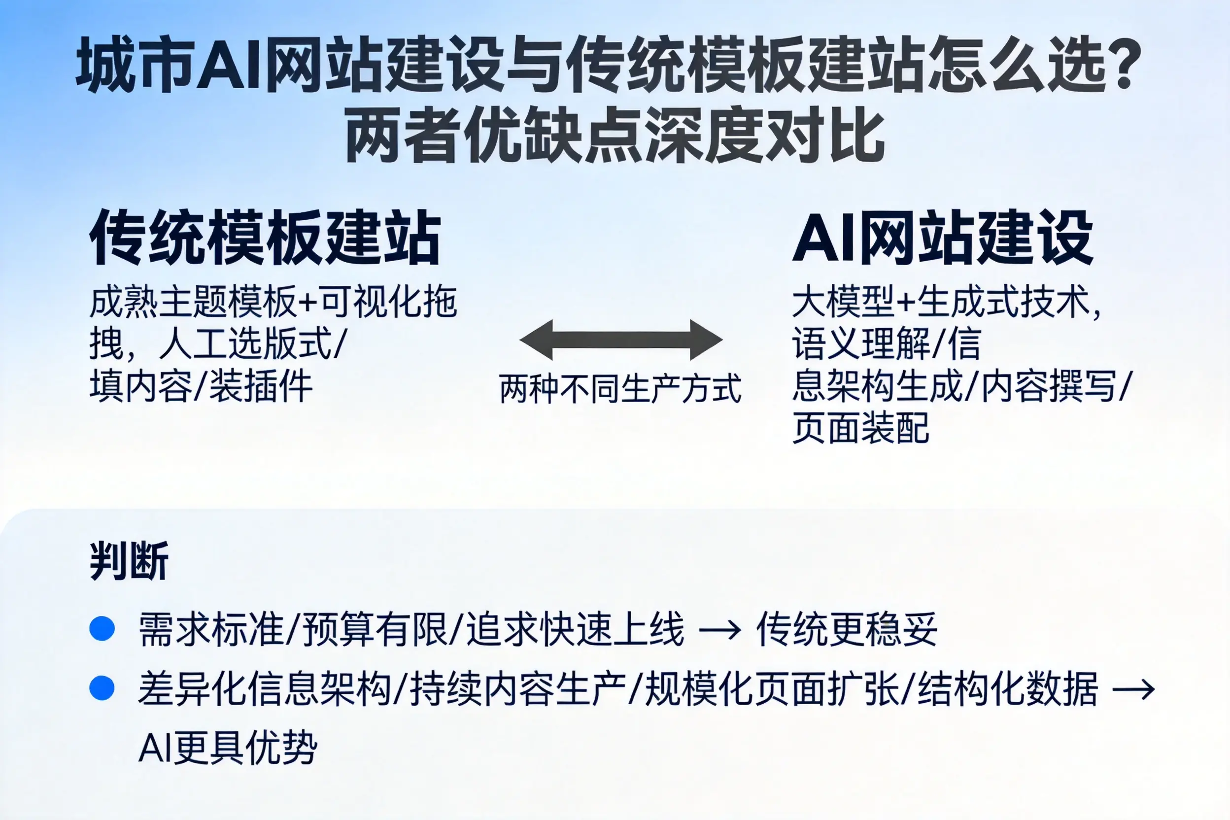 克拉玛依AI网站建设与传统模板建站怎么选？两者优缺点深度对比