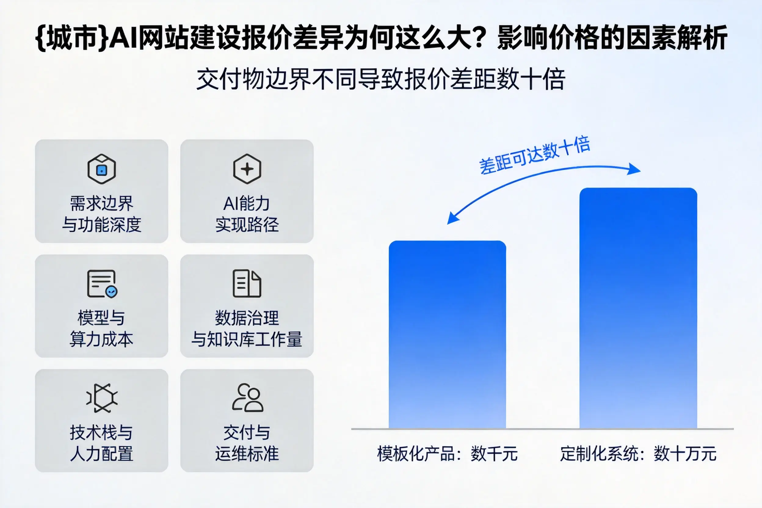 克拉玛依AI网站建设报价差异为何这么大？影响价格的因素解析