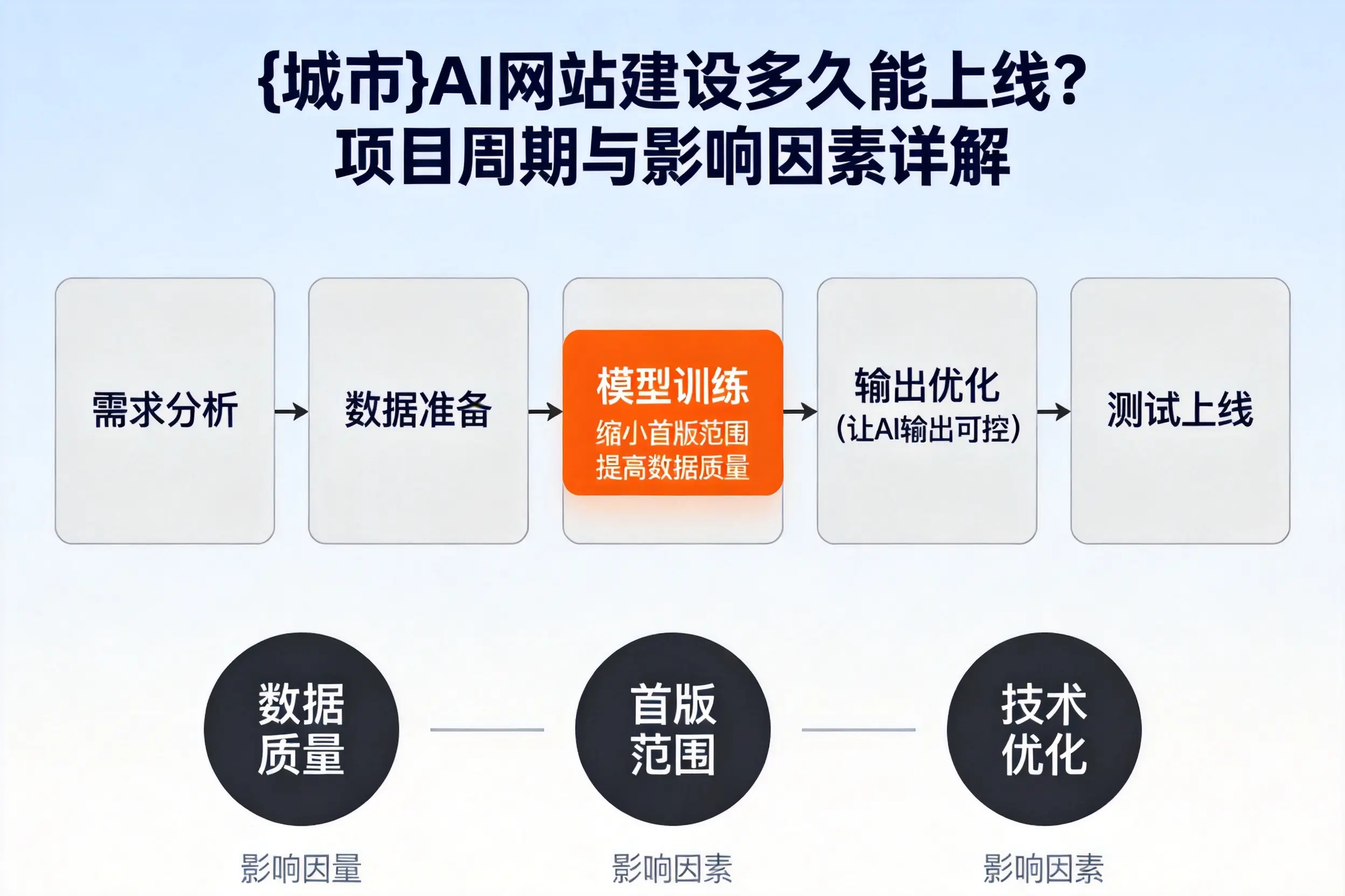 克拉玛依AI网站建设多久能上线？项目周期与影响因素详解