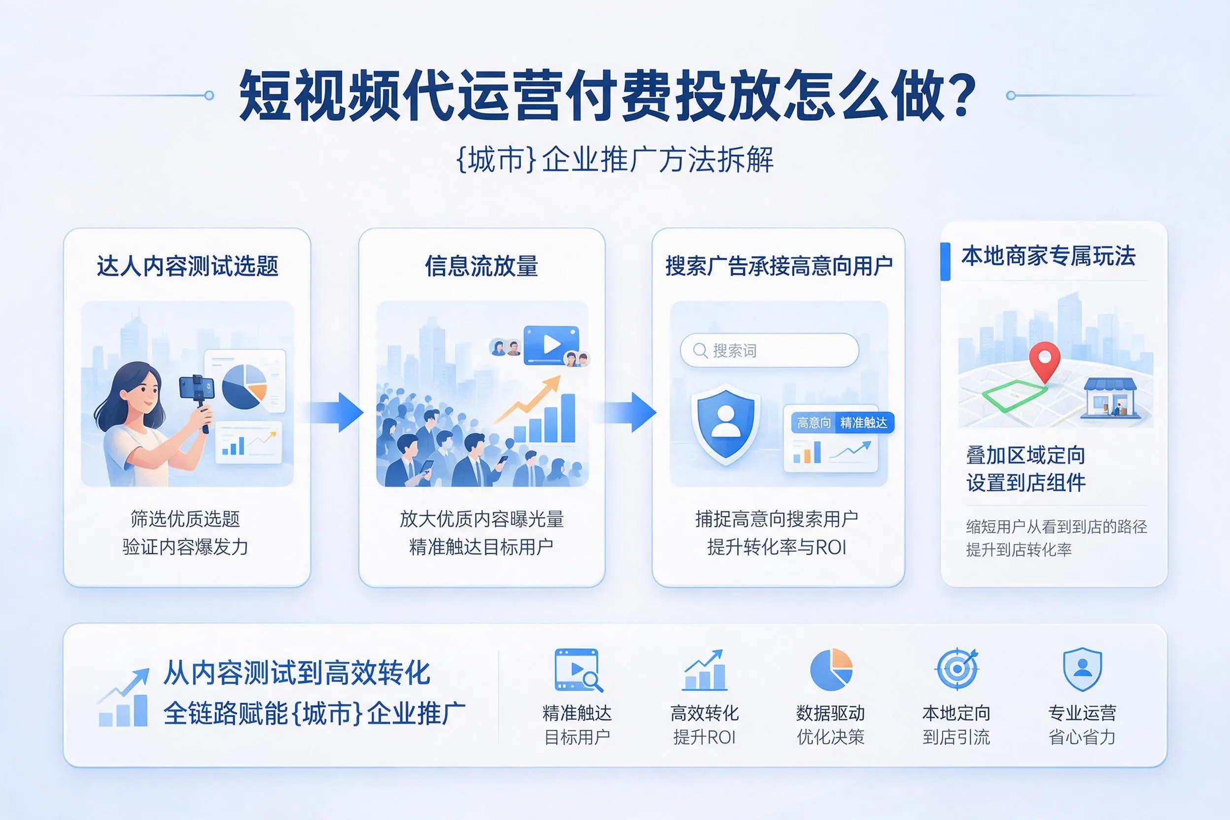 短视频代运营付费投放怎么做？克拉玛依企业推广方法拆解