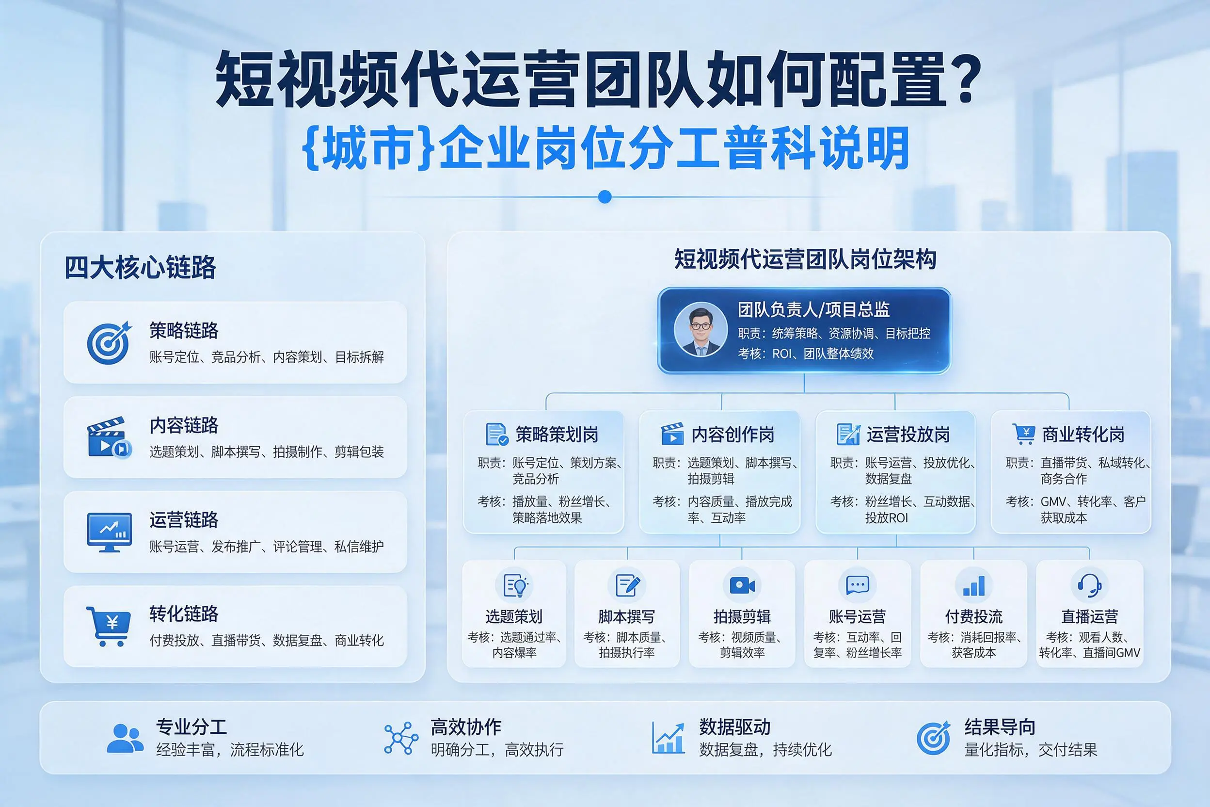 短视频代运营团队如何配置?克拉玛依企业岗位分工科普说明