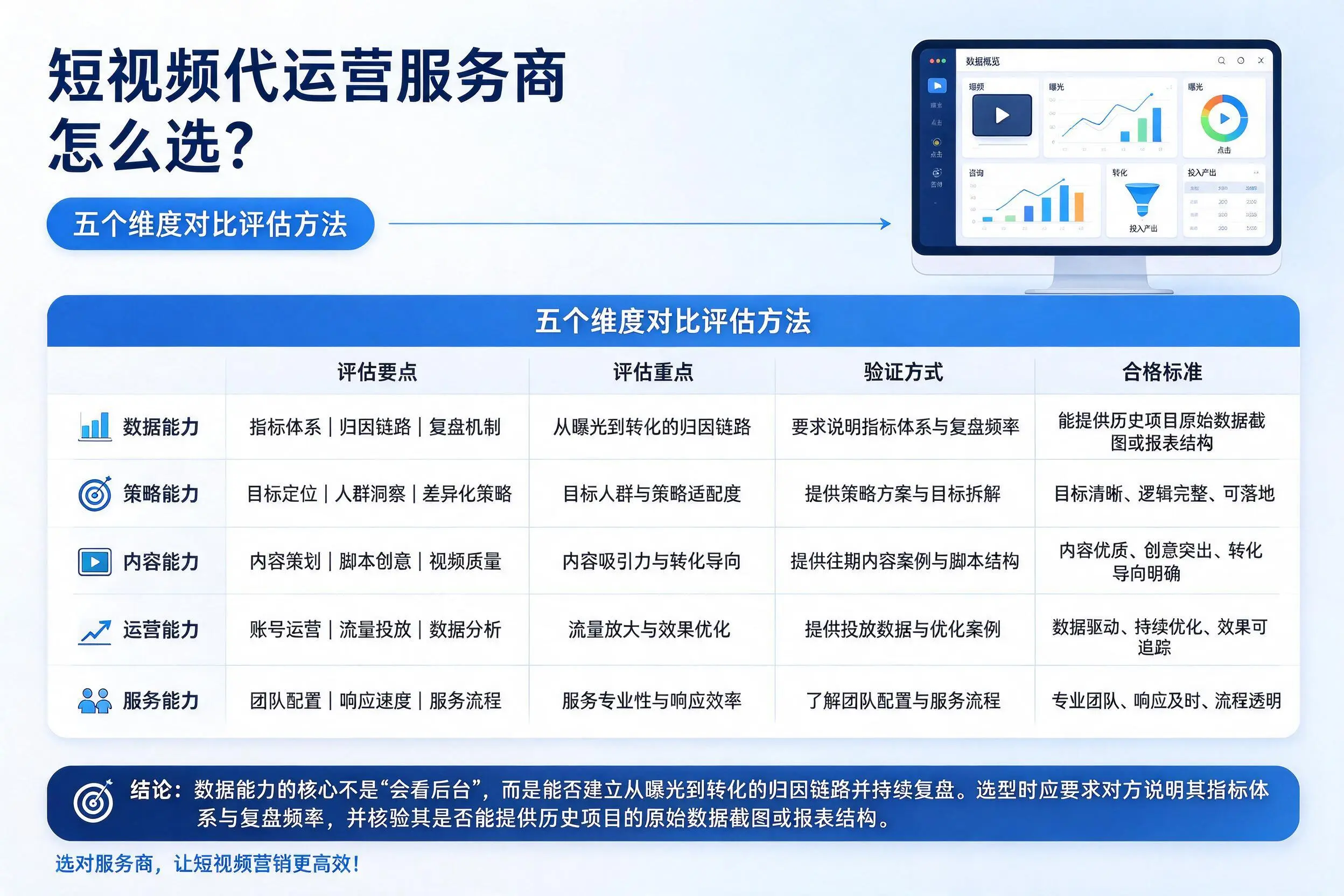 克拉玛依短视频代运营服务商怎么选？五个维度对比评估方法