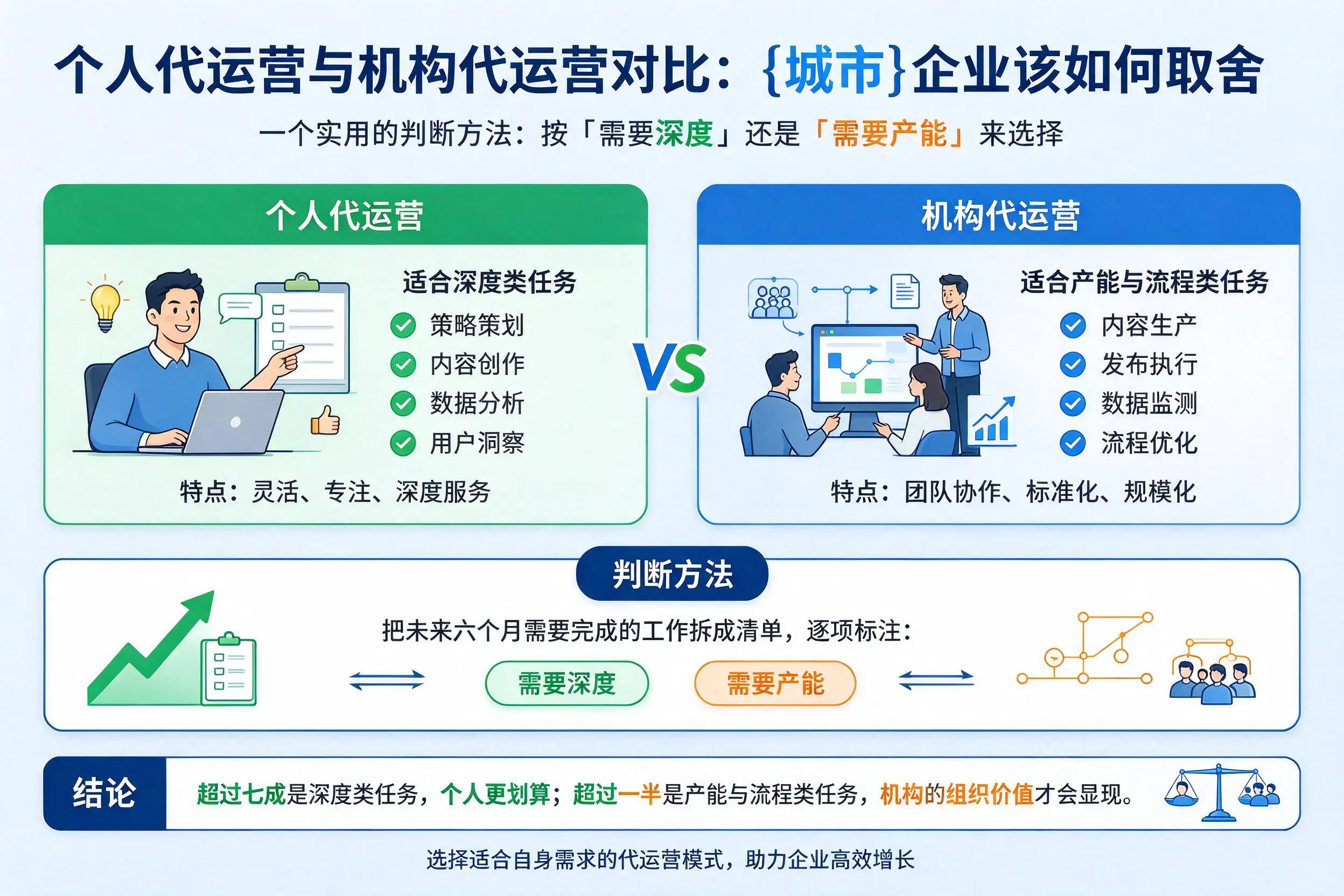 个人代运营与机构代运营对比:克拉玛依企业该如何取舍