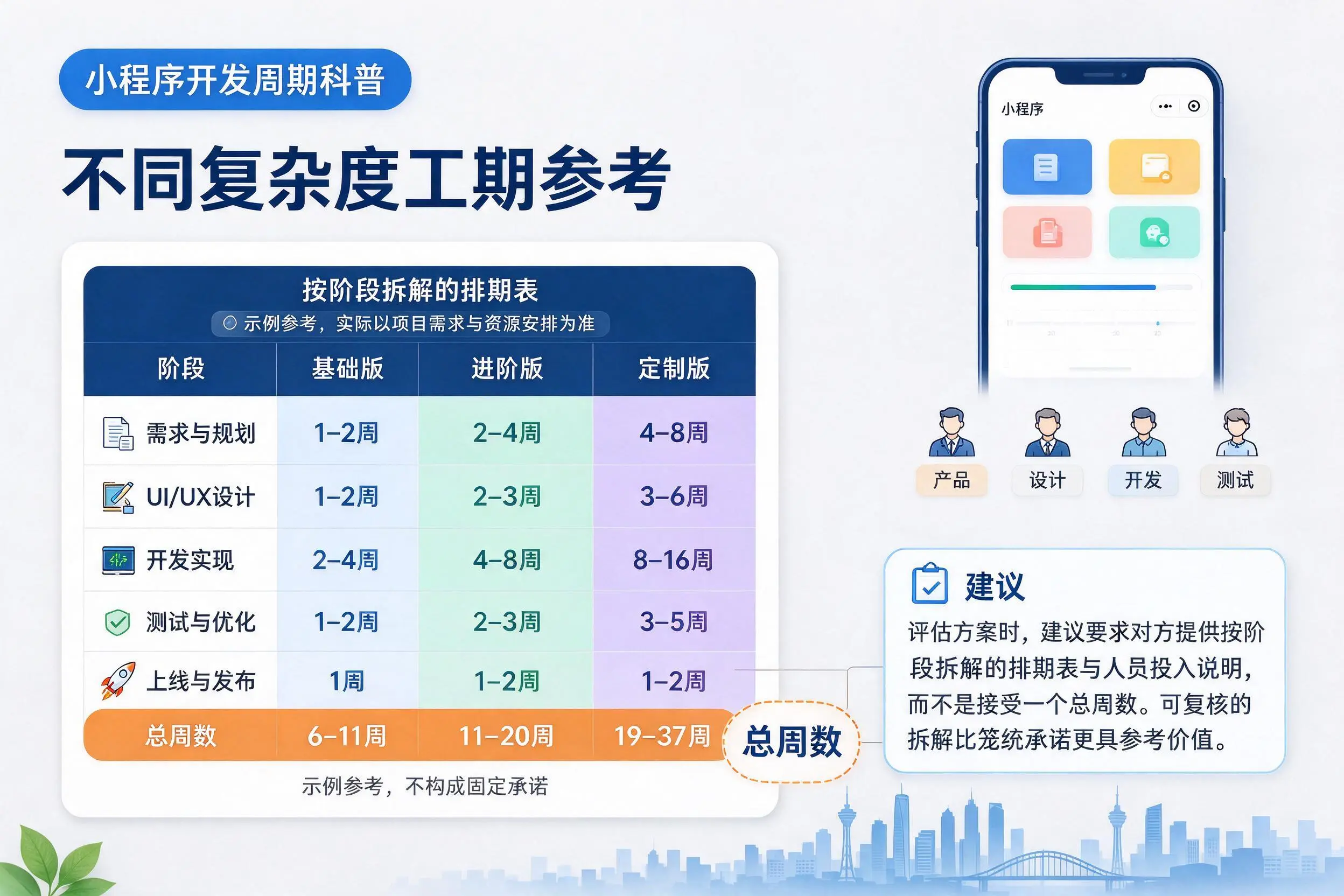 克拉玛依小程序开发周期科普：不同复杂度工期参考