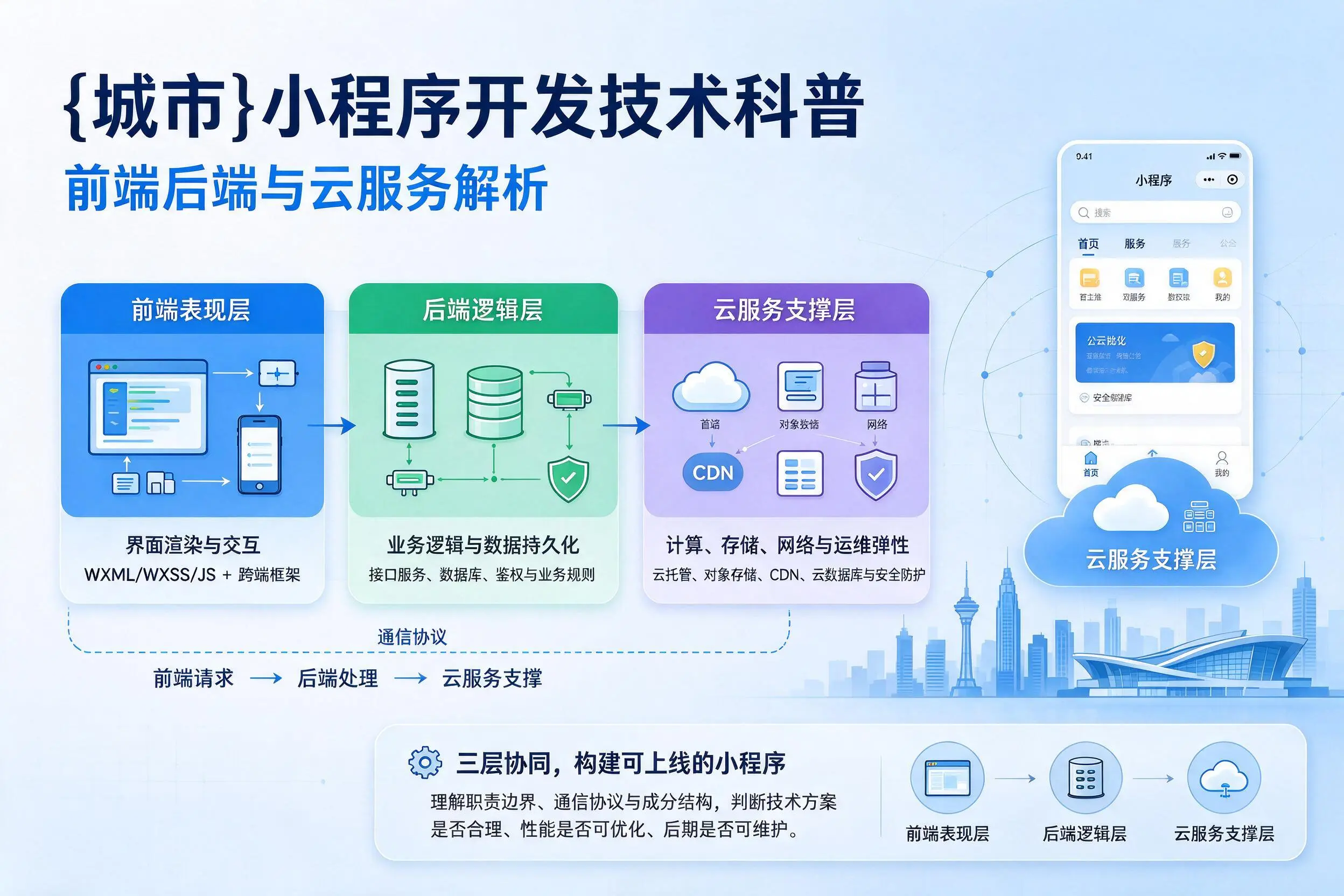 克拉玛依小程序开发技术科普:前端后端与云服务解析
