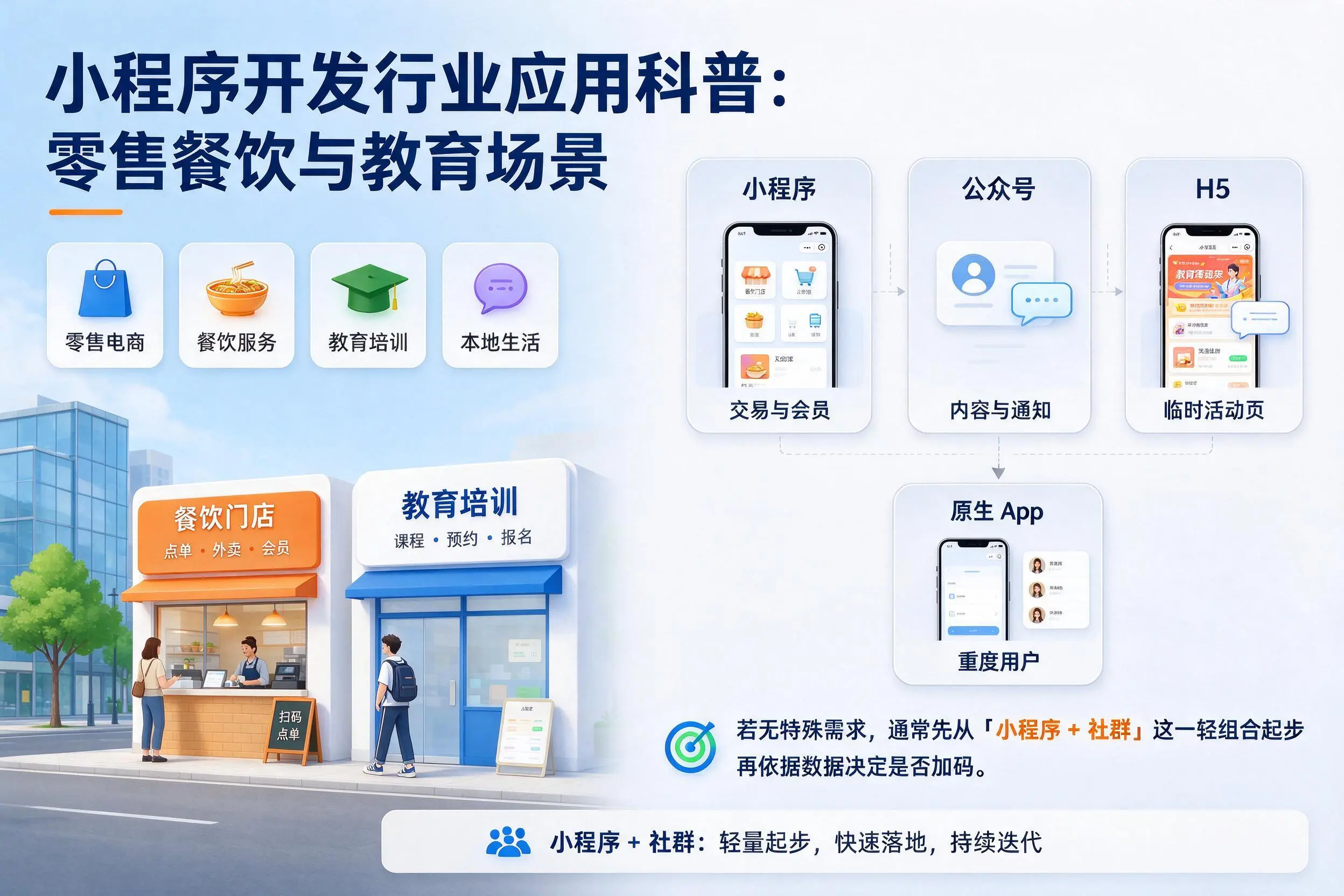 克拉玛依小程序开发行业应用科普:零售餐饮与教育场景
