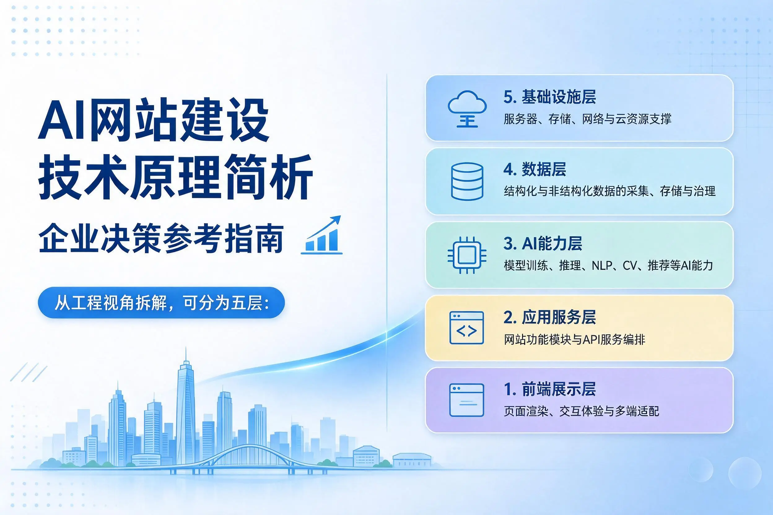 AI网站建设技术原理简析,克拉玛依企业决策参考指南