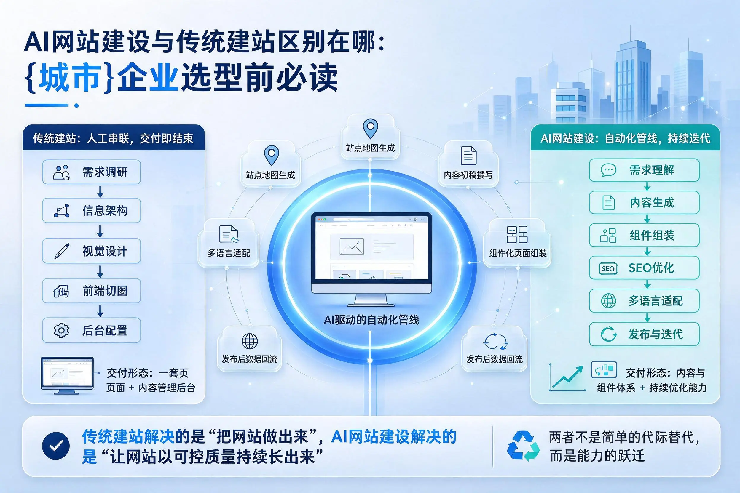 AI网站建设与传统建站区别在哪：克拉玛依企业选型前必读