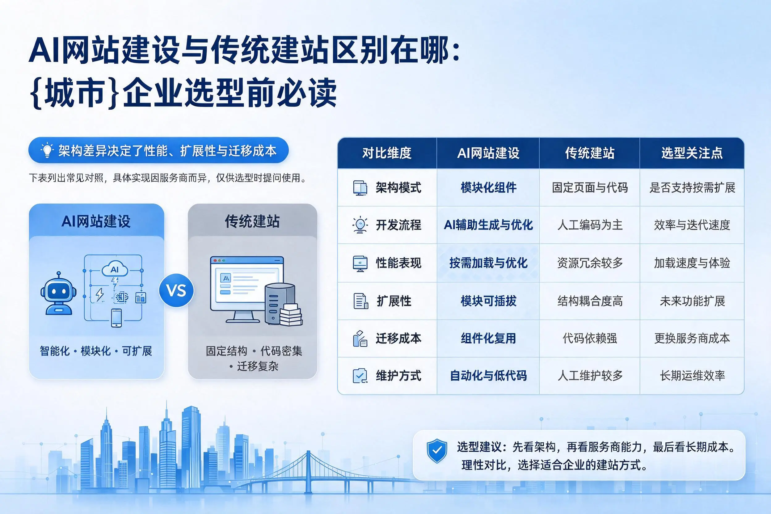 AI网站建设与传统建站区别在哪：克拉玛依企业选型前必读