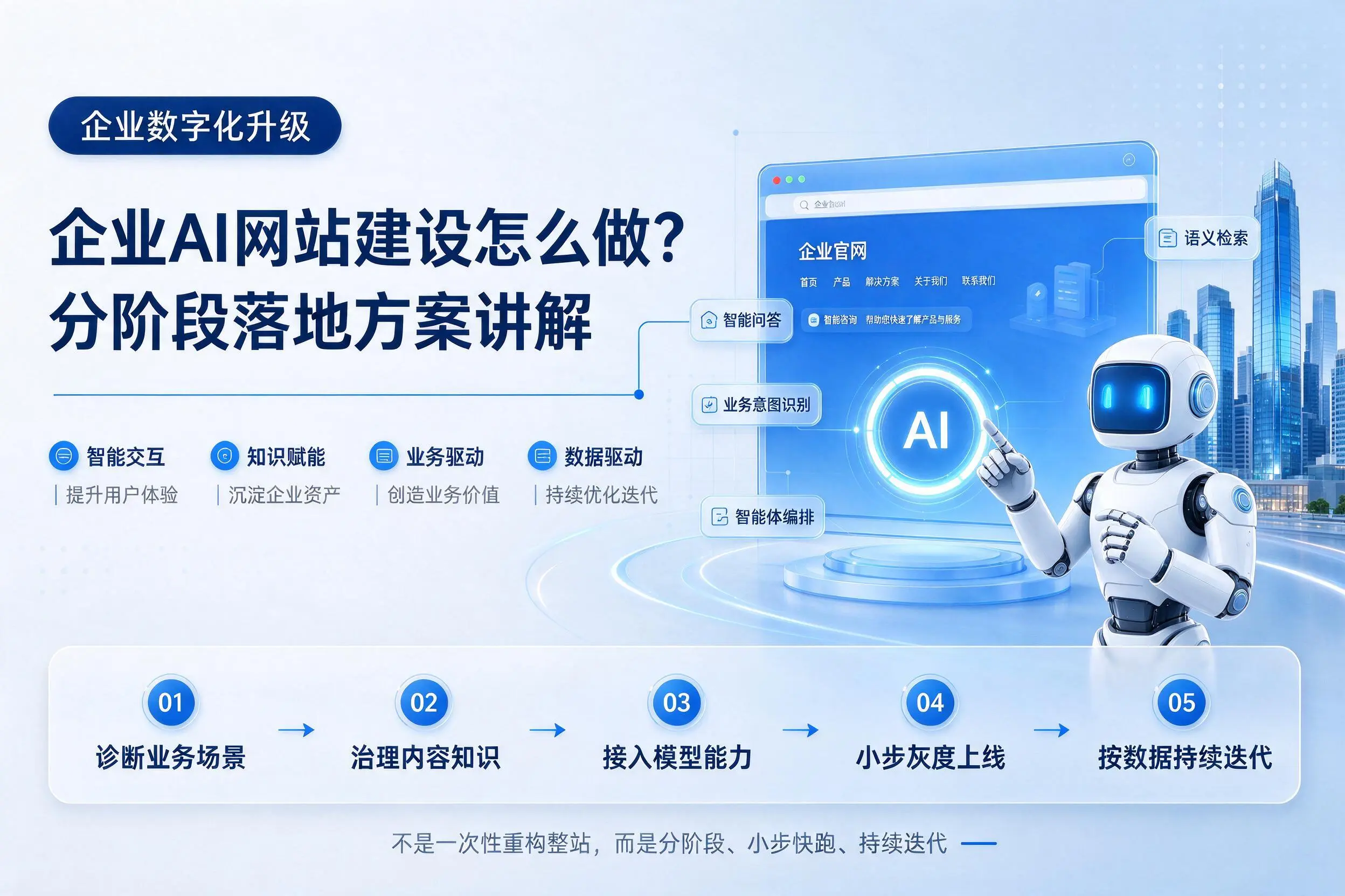 克拉玛依企业AI网站建设怎么做？分阶段落地方案讲解