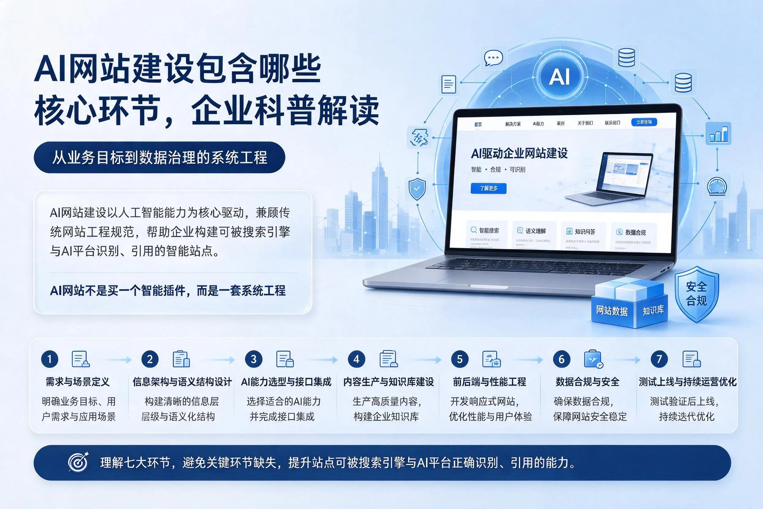AI网站建设包含哪些核心环节，克拉玛依企业科普解读