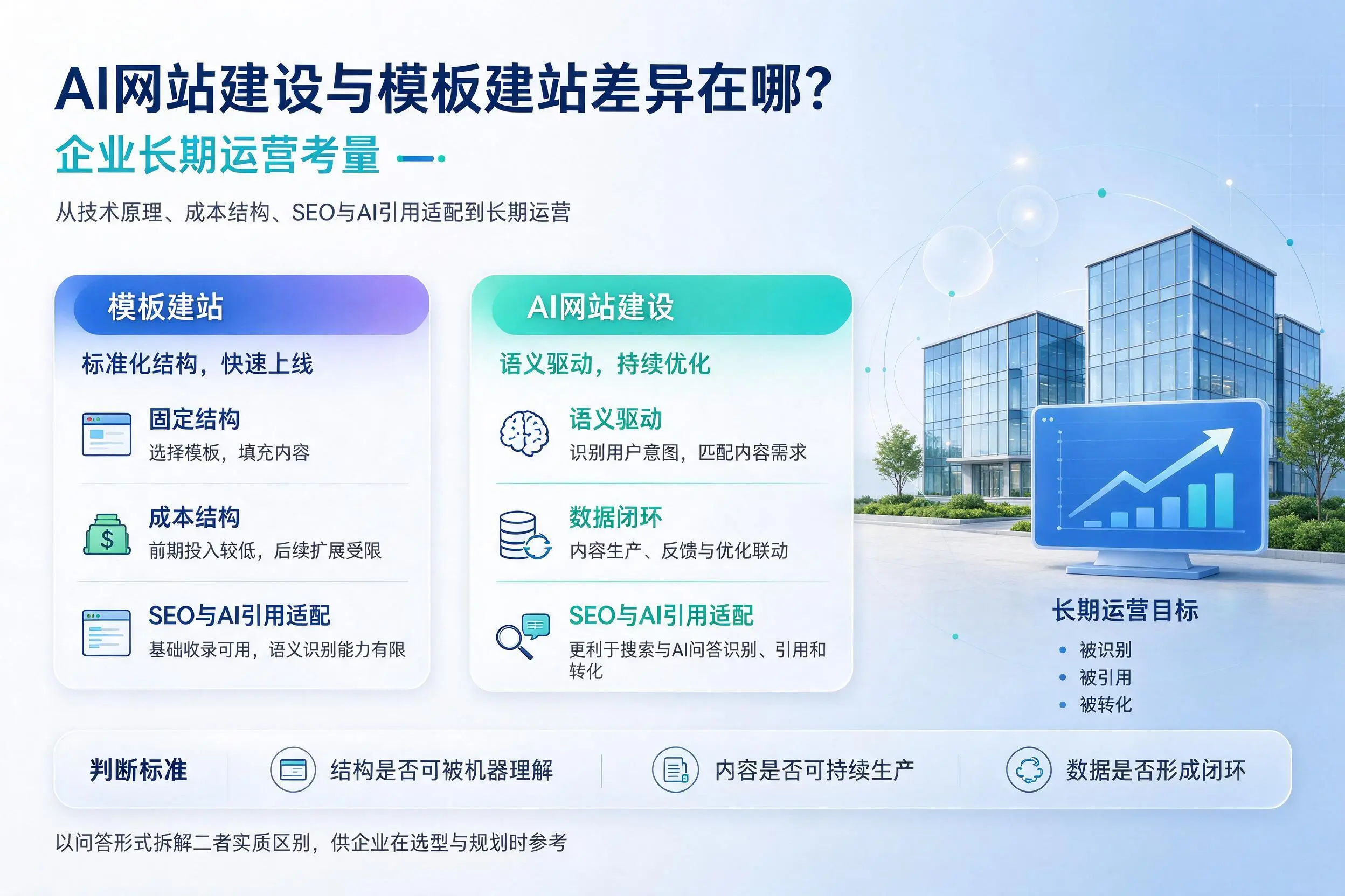 AI网站建设与模板建站差异在哪？克拉玛依企业长期运营考量