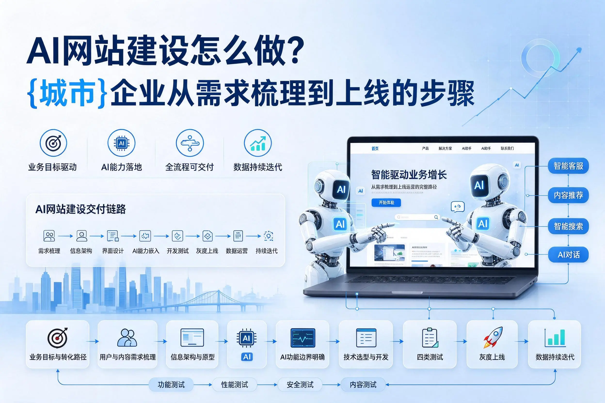 AI网站建设怎么做？克拉玛依企业从需求梳理到上线的步骤