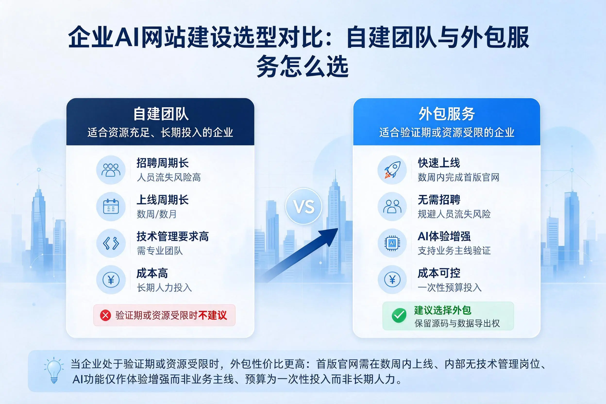克拉玛依企业AI网站建设选型对比:自建团队与外包服务怎么选