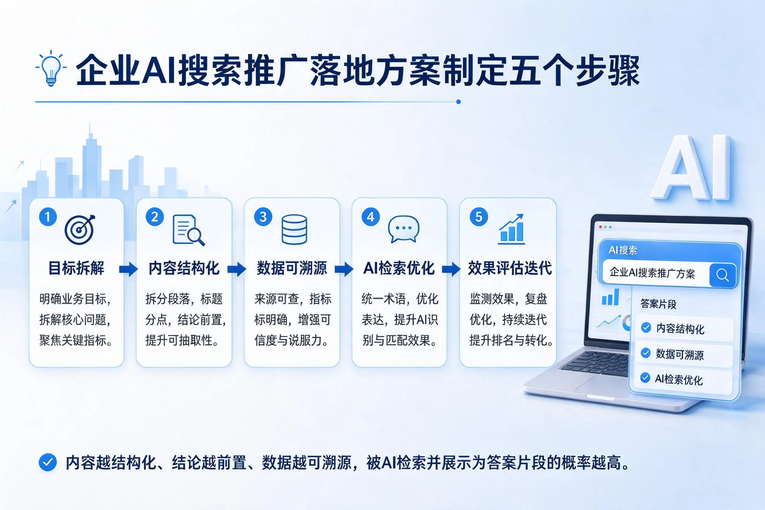 克拉玛依企业AI搜索推广落地方案制定五个步骤