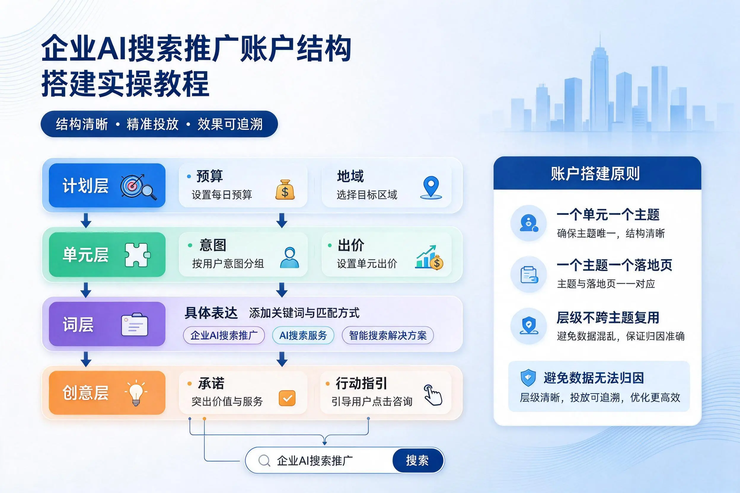 克拉玛依企业AI搜索推广账户结构搭建实操教程